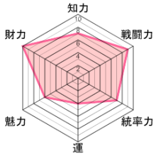 オリジナルノウハウゼロの書評メルマガから3社の経営者になった社長日記-戦国武将診断